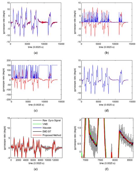 Noise Reduction for MEMS Gyroscope Signal: A Novel Method Combining ...
