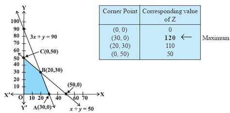 Image result for Production Line Linear Programming Problem