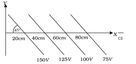 Some equipotential plane parallel surfaces are shown in the figure. The ...