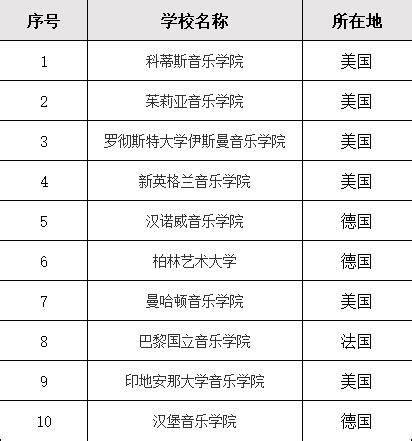 音乐与舞蹈学专业高校排名2022（上海音乐学院排名第一） – 下午有课