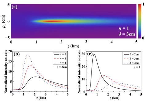 Second-Order Statistics of Partially Coherent Beams with Laguerre Non ...