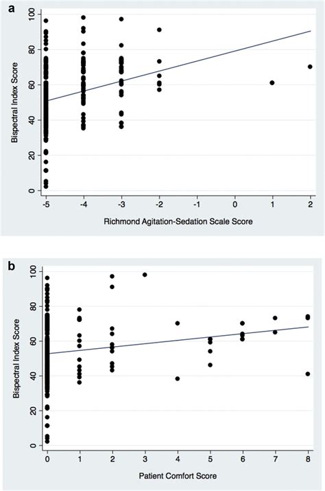 Correlation Between Observational Scales of Sedation and Comfort and Bispectral Index Scores ...