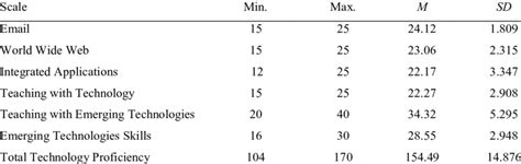 Technology Proficiency Graphics 的图像结果