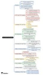 Mind Map - CFA Level 2 Equity Investments PDF Download
