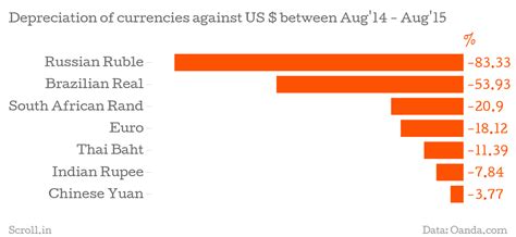 The markets may be tanking but these two charts show the Indian rupee ...