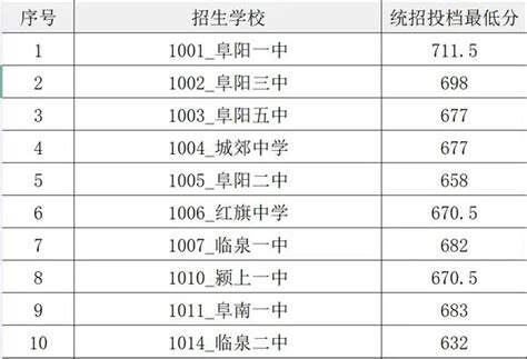 2024年阜阳高中学校排名一览表最新