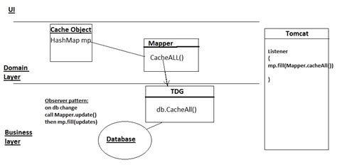 Image result for Java Cache Architecture