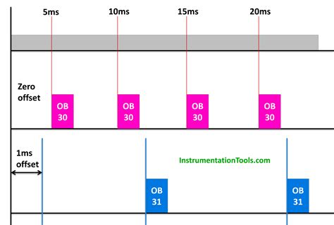 Image result for Tia Cyclic Interrupt Example