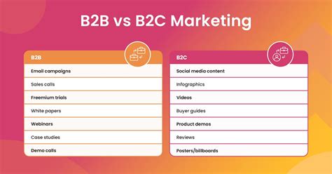 The difference between B2B and B2C Go-to-Market