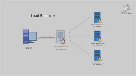 Image result for Load Balancer Tutorial YouTube