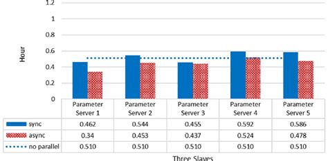Image result for Data-Parallel Parameter Server