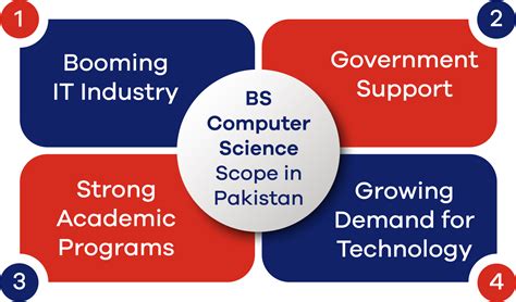BS Computer Science Subject 的图像结果
