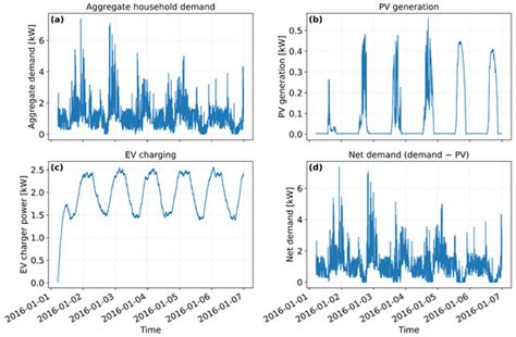 Deep Multi-Task Forecasting of Net-Load and EV Charging with a Residual ...