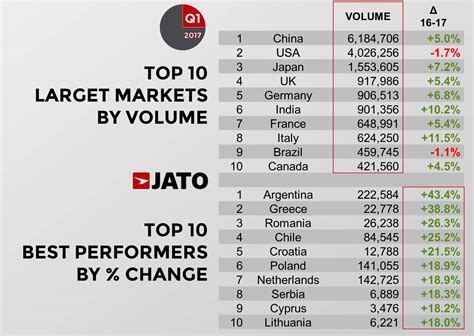 Global vehicle sales increased for Q1 2017 - JATO