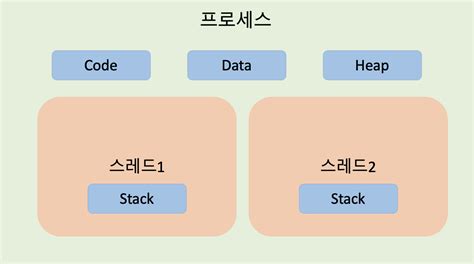 Image result for Process vs Thread
