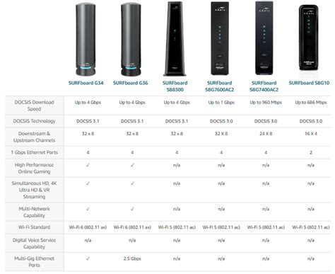 Image result for Arris G34 Modem