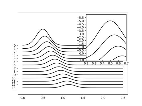 Image result for Zoom Effect Python Plot