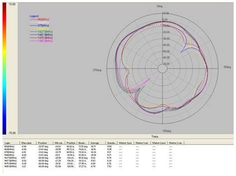 Miniaturized PIFA for 5G Communication Networks