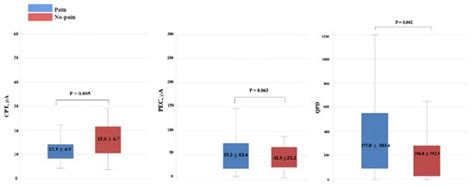 A Quantitative Measure of Pain with Current Perception Threshold, Pain ...