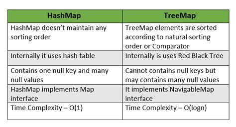 Image result for Java Interview Questions with Answers TreeMap