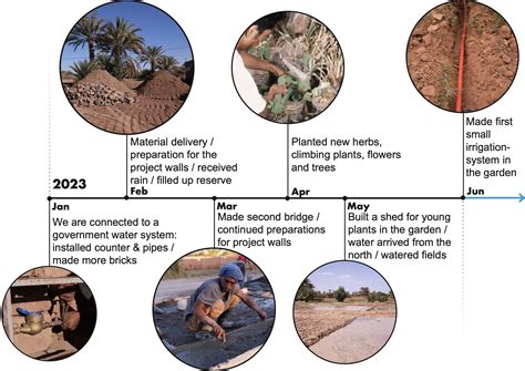 Timeline & documentation — Bani Hayoune Garden