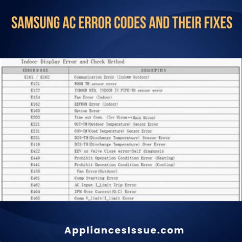 Image result for Samsung AC Error Code