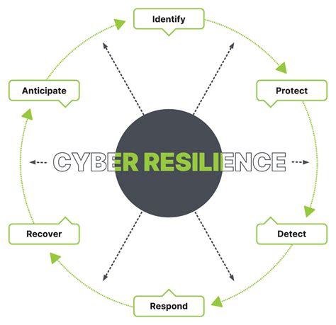 What is Cyber Resilience & Why is it Important | Webroot
