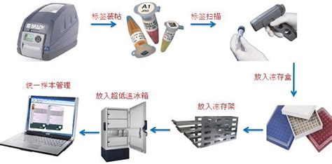 生物样本库管理系统 - 实验室管理软件 - 广州为乐信息科技有限公司