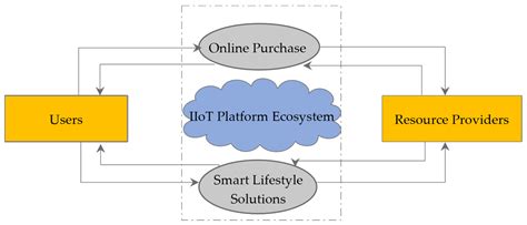 Sustainable Value-Sharing Mechanisms of the Industrial Internet of ...