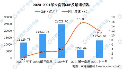 云南省gdp_云南省GDP总量在全国排第几_GDP123网