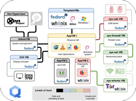 Image result for Using Qubes OS