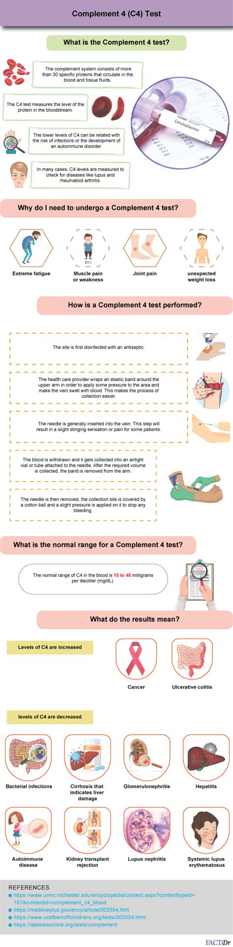 Image result for C4 Complement Blood Test
