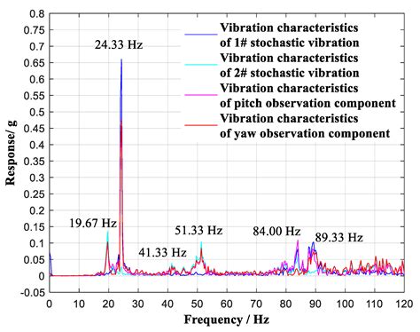 A Decoupled Unified Observation Method of Stochastic Multidimensional ...