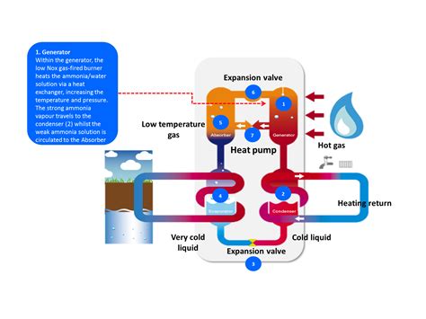 Gas Absorption Heat Pump Benefits Drive The Technology Forward