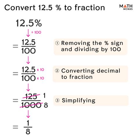 How to Convert Percent to Fraction with Examples