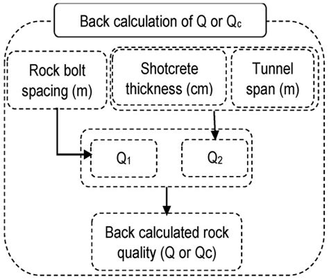 An Empirical Approach for Tunnel Support Design through Q and RMi ...