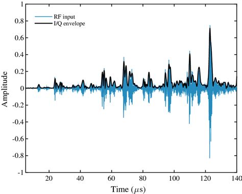 RF Signal Pattern Examples 的图像结果