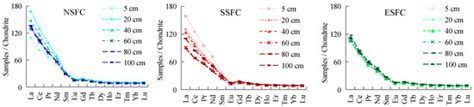 Geochemical Characteristics of Soil Rare Earth Elements within ...