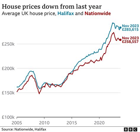 House prices rise again as mortgage rates ease - BBC News