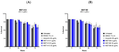 Antimicrobial Action and Reversal of Resistance in MRSA by ...