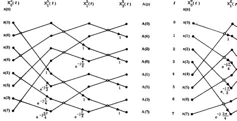Image result for Fast Fourier Transform Algorithm