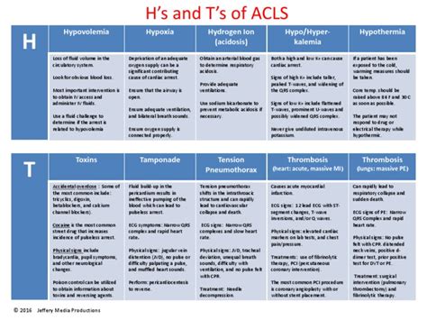 H's and T's of ACLS | Percutaneous Coronary Intervention | Heart