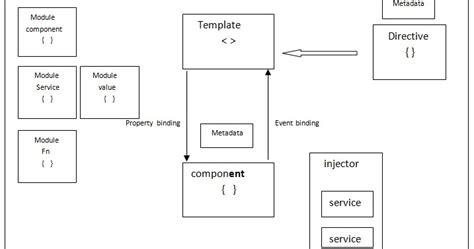 Image result for Angular Overview