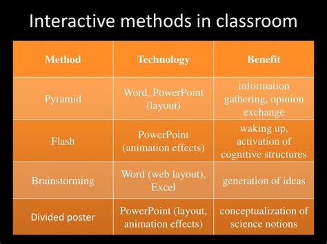 Interactive Instruction Teaching Methods 的图像结果