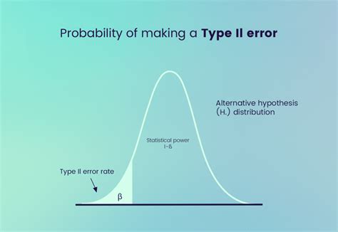 Image result for Type 2 Error Graph