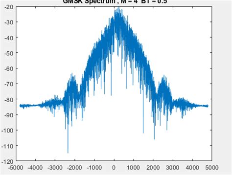 Image result for Spectrum of Modulated Signals