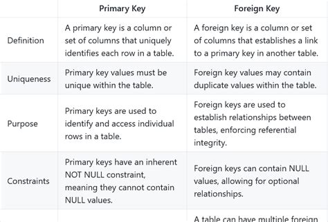Image result for Primary Key Foreign Key SQL