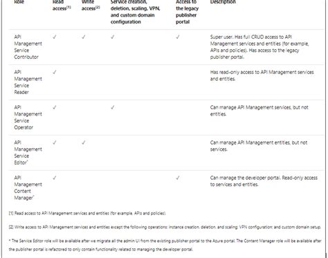 Azure Functions API Rbac 的图像结果