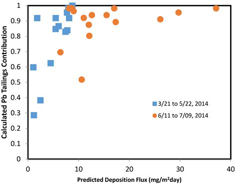 Windblown Dust Deposition Forecasting and Spread of Contamination ...