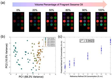Classification of Sesame Oil Based on Processing-Originated Differences ...